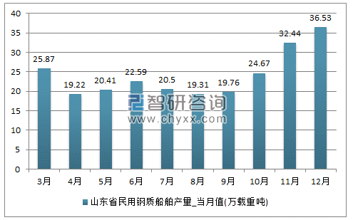 2017年1-12月山东省民用钢质船舶单月产量