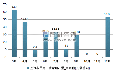 2017年1-12月上海市民用钢质船舶单月产量