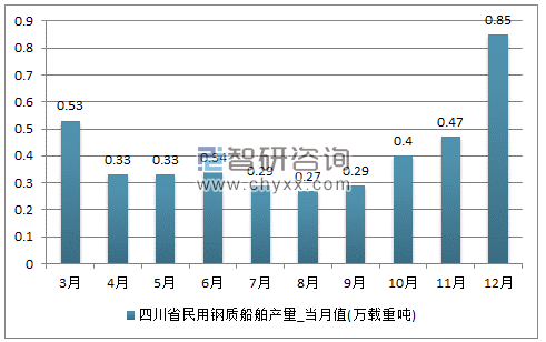 2017年1-12月四川省民用钢质船舶单月产量