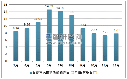 2017年1-12月重庆市民用钢质船舶单月产量