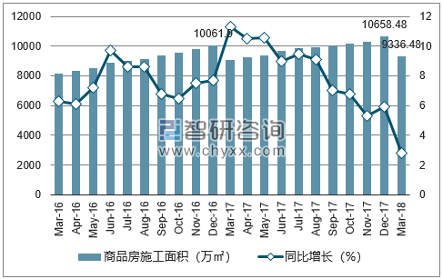 2016-2018年广州市商品房施工面积及增速