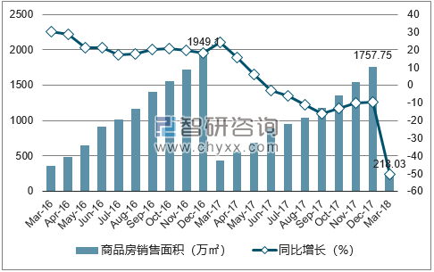 2015-2017年广州市商品房销售面积及增速