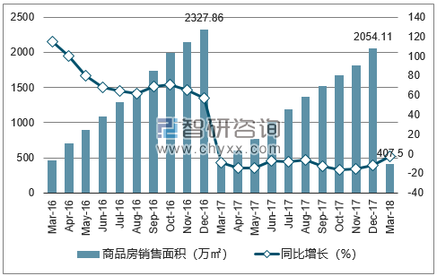 2015-2017年杭州市商品房销售面积及增速