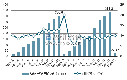 2015-2017年西宁市商品房销售面积及增速