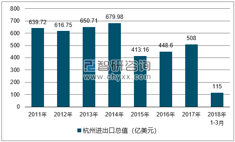 2011-2018年杭州进出口总值及增速
