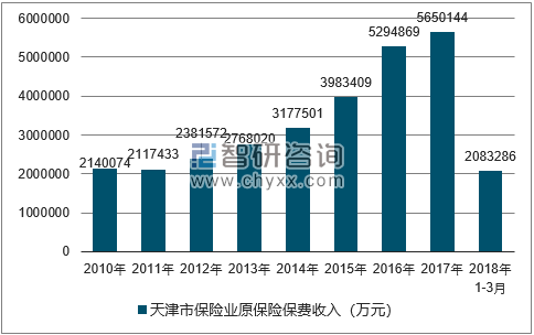 2010-2018年天津市保险业原保险保费收入