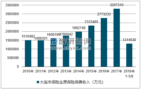 2010-2018年福建省保险业原保险保费收入
