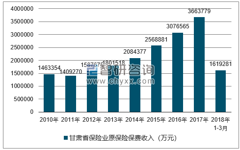 2010-2018年甘肃省保险业原保险保费收入