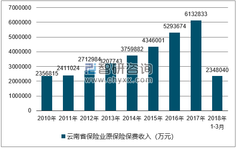 2010-2018年云南省保险业原保险保费收入