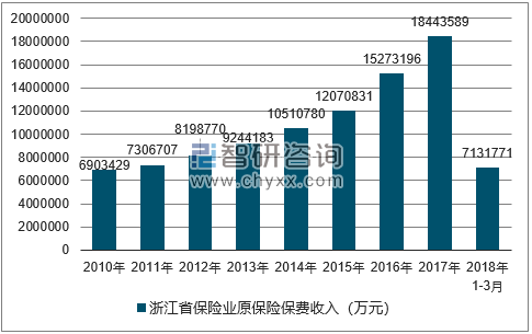 2010-2018年浙江省保险业原保险保费收入