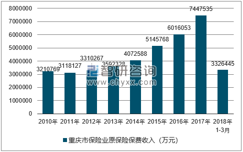 2010-2018年重庆市保险业原保险保费收入