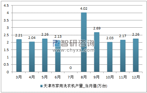2017年1-12月天津市家用洗衣机单月产量