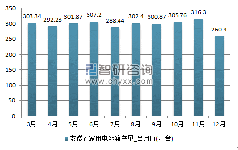 2017年1-12月安徽省家用电冰箱单月产量