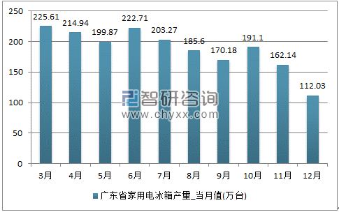 2017年1-12月广东省家用电冰箱单月产量