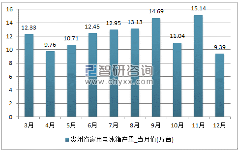 2017年1-12月贵州省家用电冰箱单月产量