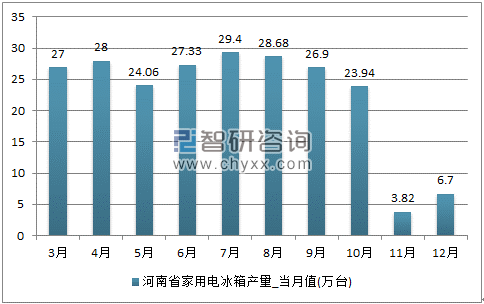 2017年1-12月河南省家用电冰箱单月产量