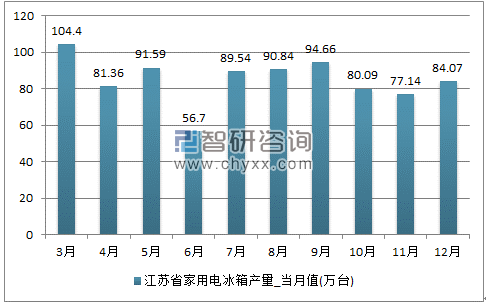 2017年1-12月江苏省家用电冰箱单月产量