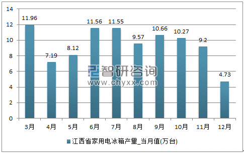 2017年1-12月江西省家用电冰箱单月产量