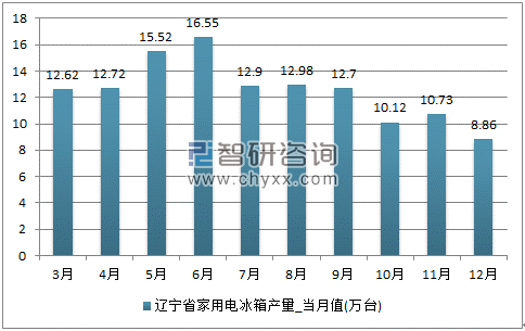 2017年1-12月辽宁省家用电冰箱单月产量