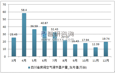 2017年1-12月四川省房间空气调节器单月产量