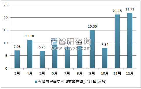 2017年1-12月天津市房间空气调节器单月产量