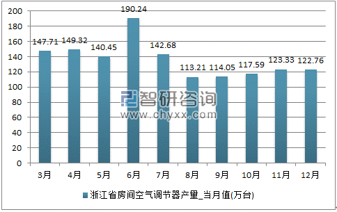 2017年1-12月浙江省房间空气调节器单月产量
