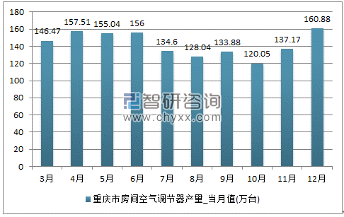 2017年1-12月重庆市房间空气调节器单月产量