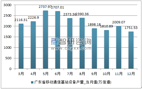 2017年1-12月广东省移动通信基站设备单月产量