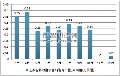 2017年1-12月江苏省移动通信基站设备单月产量