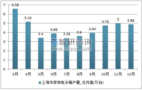 2017年1-12月上海市家用电冰箱单月产量