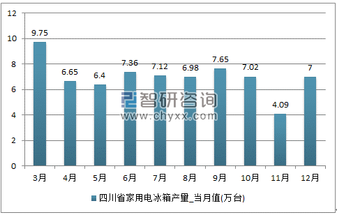 2017年1-12月四川省家用电冰箱单月产量