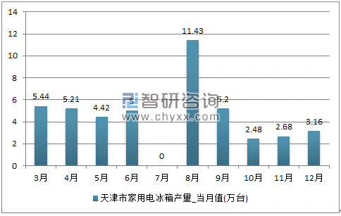 2017年1-12月天津市家用电冰箱单月产量