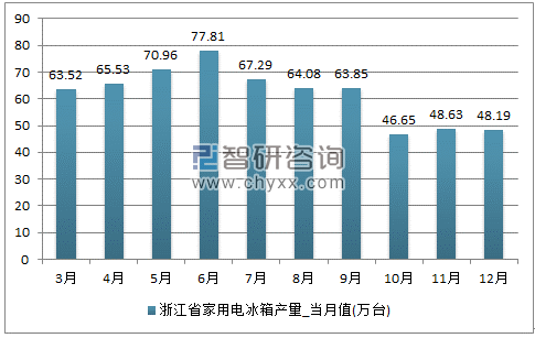 2017年1-12月浙江省家用电冰箱单月产量