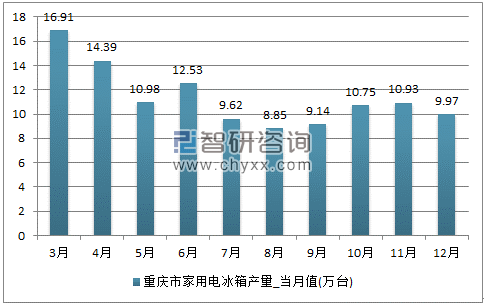 2017年1-12月重庆市家用电冰箱单月产量