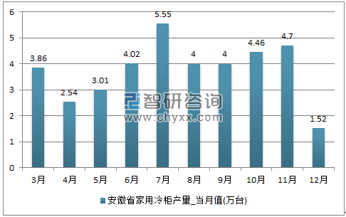 2017年1-12月安徽省家用冷柜单月产量