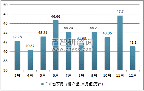 2017年1-12月广东省家用冷柜单月产量