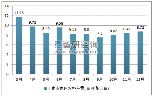 2017年1-12月河南省家用冷柜单月产量