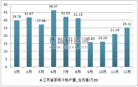 2017年1-12月江苏省家用冷柜单月产量