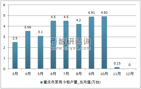 2017年1-12月重庆市家用冷柜单月产量
