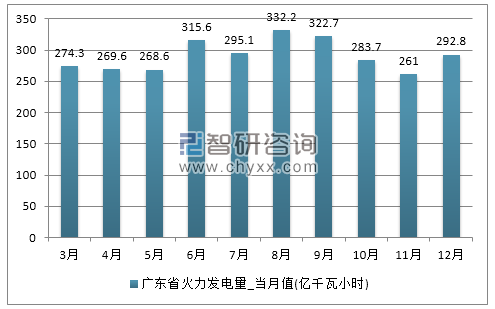 2017年1-12月广东省火力发电量产量