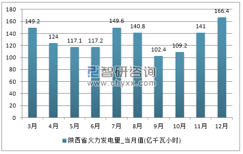 2017年1-12月陕西省火力发电量产量