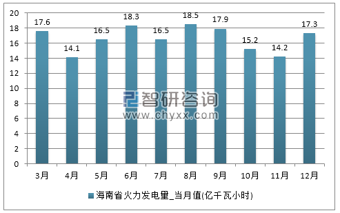 2017年1-12月海南省火力发电量产量