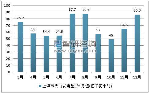 2017年1-12月上海市火力发电量产量