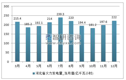 2017年1-12月河北省火力发电量产量