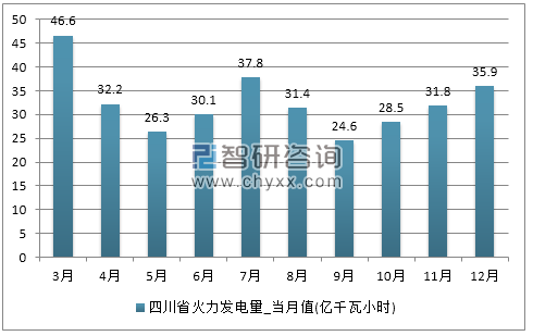 2017年1-12月四川省火力发电量产量