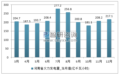 2017年1-12月河南省火力发电量产量