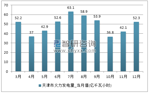 2017年1-12月天津市火力发电量产量