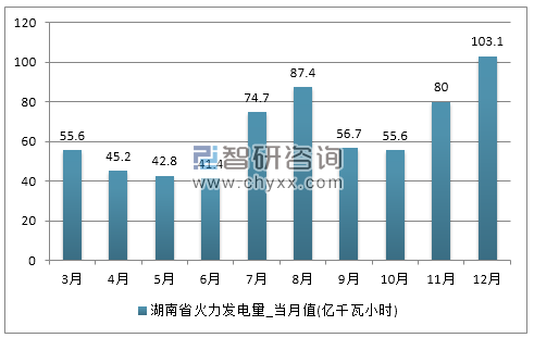2017年1-12月湖南省火力发电量产量