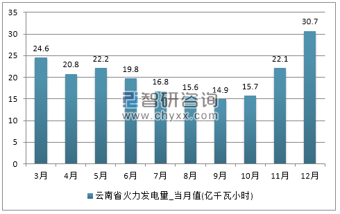 2017年1-12月云南省火力发电量产量