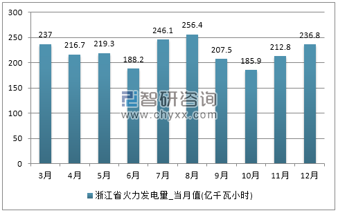 2017年1-12月浙江省火力发电量产量